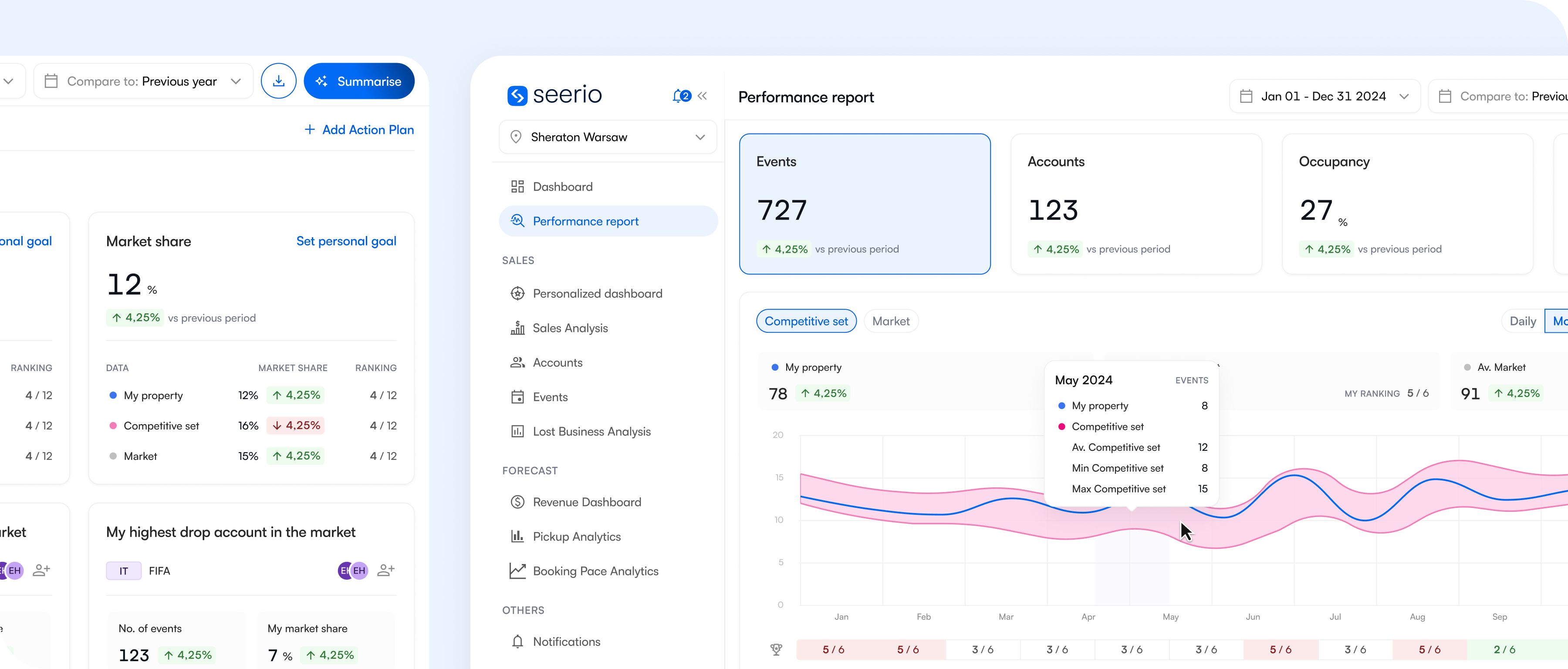 Screenshot of Seerio system with Performance report view