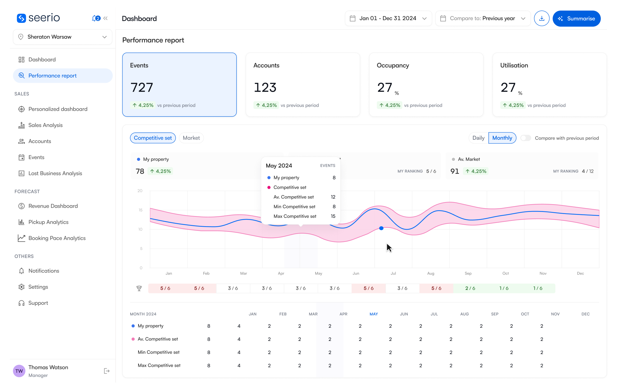 Screenshot of Seerio system with Performance report view